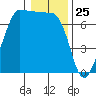 Tide chart for Shaw Island Ferry, Washington on 2021/01/25