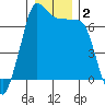 Tide chart for Shaw Island Ferry, Washington on 2021/01/2