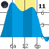 Tide chart for Shaw Island Ferry, Washington on 2021/02/11