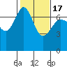 Tide chart for Shaw Island Ferry, Washington on 2021/02/17
