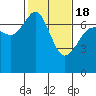 Tide chart for Shaw Island Ferry, Washington on 2021/02/18