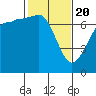 Tide chart for Shaw Island Ferry, Washington on 2021/02/20
