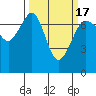 Tide chart for Shaw Island Ferry, Washington on 2021/03/17
