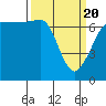 Tide chart for Shaw Island Ferry, Washington on 2021/03/20