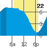 Tide chart for Shaw Island Ferry, Washington on 2021/03/22