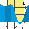 Tide chart for Shaw Island Ferry, Washington on 2021/04/3
