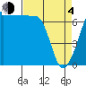 Tide chart for Shaw Island Ferry, Washington on 2021/04/4