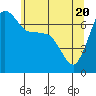 Tide chart for Shaw Island Ferry, Washington on 2021/05/20