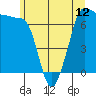 Tide chart for Shaw Island Ferry, Washington on 2021/06/12