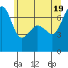 Tide chart for Shaw Island Ferry, Washington on 2021/06/19