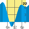 Tide chart for Shaw Island Ferry, Washington on 2021/06/22
