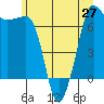 Tide chart for Shaw Island Ferry, Washington on 2021/06/27