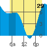 Tide chart for Shaw Island Ferry, Washington on 2021/06/29