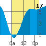 Tide chart for Shaw Island Ferry, Washington on 2021/08/17