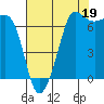 Tide chart for Shaw Island Ferry, Washington on 2021/08/19