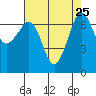 Tide chart for Shaw Island Ferry, Washington on 2021/08/25