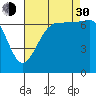 Tide chart for Shaw Island Ferry, Washington on 2021/08/30