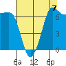 Tide chart for Shaw Island Ferry, Washington on 2021/08/7