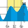 Tide chart for Shaw Island Ferry, Washington on 2021/09/11
