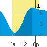 Tide chart for Shaw Island Ferry, Washington on 2021/09/1