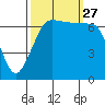 Tide chart for Shaw Island Ferry, Washington on 2021/09/27