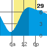 Tide chart for Shaw Island Ferry, Washington on 2021/09/29