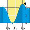 Tide chart for Shaw Island Ferry, Washington on 2021/09/4
