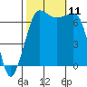Tide chart for Shaw Island Ferry, Washington on 2021/10/11