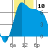 Tide chart for Shaw Island Ferry, Washington on 2021/11/10