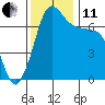 Tide chart for Shaw Island Ferry, Washington on 2021/11/11