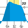 Tide chart for Shaw Island Ferry, Washington on 2021/11/22