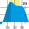 Tide chart for Shaw Island Ferry, Washington on 2021/11/23