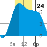 Tide chart for Shaw Island Ferry, Washington on 2021/11/24