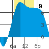 Tide chart for Shaw Island Ferry, Washington on 2021/11/9
