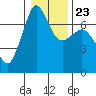 Tide chart for Shaw Island Ferry, Washington on 2022/01/23