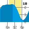Tide chart for Shaw Island Ferry, Washington on 2022/02/10