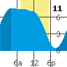 Tide chart for Shaw Island Ferry, Washington on 2022/02/11