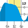 Tide chart for Shaw Island Ferry, Washington on 2022/02/12