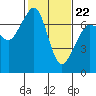 Tide chart for Shaw Island Ferry, Washington on 2022/02/22