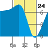 Tide chart for Shaw Island Ferry, Washington on 2022/02/24