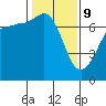Tide chart for Shaw Island Ferry, Washington on 2022/02/9