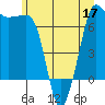 Tide chart for Shaw Island Ferry, Washington on 2022/06/17