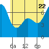 Tide chart for Shaw Island Ferry, Washington on 2022/06/22