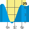 Tide chart for Shaw Island Ferry, Washington on 2022/06/25