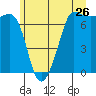 Tide chart for Shaw Island Ferry, Washington on 2022/06/26