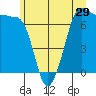 Tide chart for Shaw Island Ferry, Washington on 2022/06/29