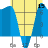 Tide chart for Shaw Island (Ferry Terminal), Washington on 2022/07/15