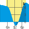 Tide chart for Shaw Island (Ferry Terminal), Washington on 2022/07/1