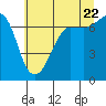 Tide chart for Shaw Island (Ferry Terminal), Washington on 2022/07/22
