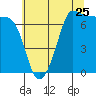 Tide chart for Shaw Island (Ferry Terminal), Washington on 2022/07/25
